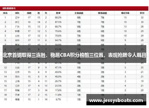 北京首钢取得三连胜，稳居CBA积分榜前三位置，表现抢眼令人瞩目